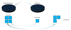 How to Calculate Closing Stock in Balance Sheet