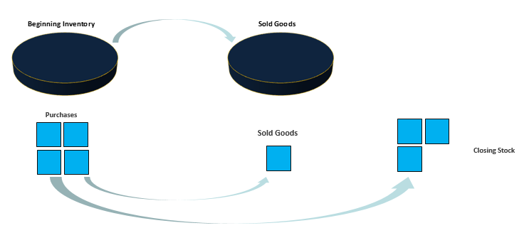 How To Calculate Closing Stock In Balance Sheet InventorySol